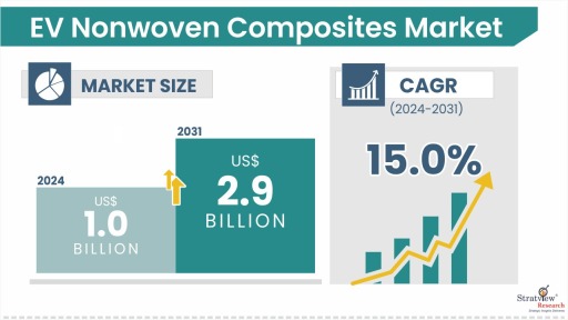 EV Nonwoven Composites Market Size & Forecast